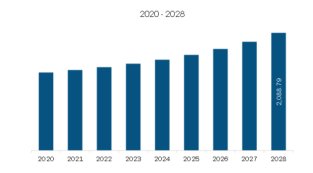  Asia Pacific Terminal Blocks Market Revenue and Forecast to 2028 (US$ Million)  