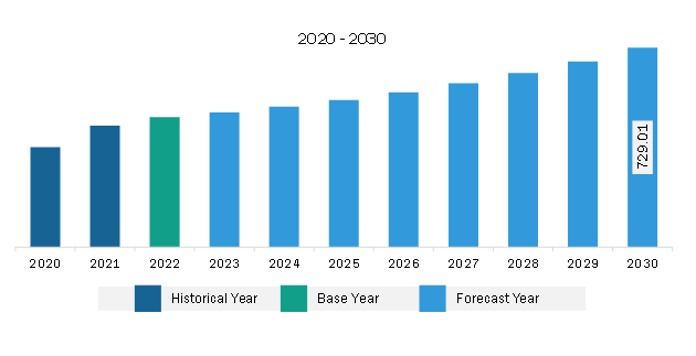 Asia Pacific Third Party Logistics Market Revenue and Forecast to 2030 (US$ Billion)