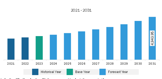 Asia Pacific Trade Credit Insurance Market Revenue and Forecast to 2031 (US$ Million)