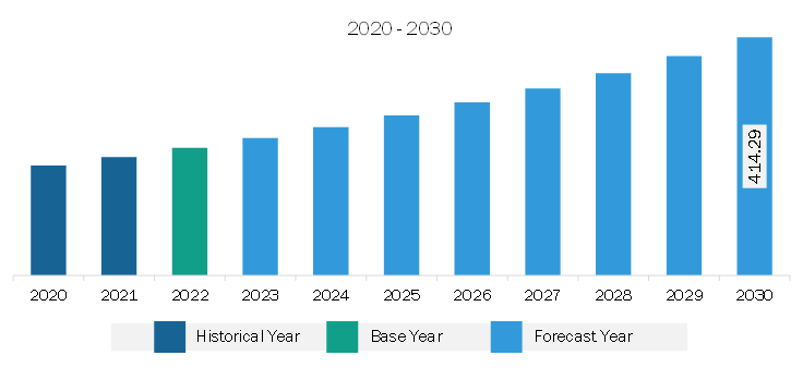 Asia Pacific Transfection Reagents and Equipment Market Revenue and Forecast to 2030 (US$ Million)