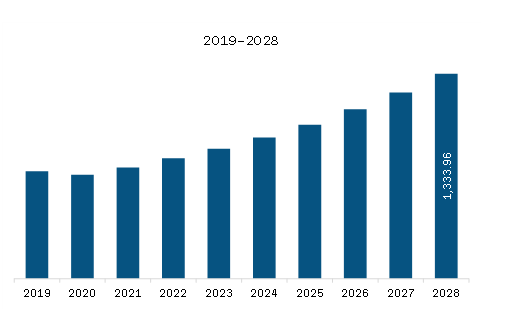 APAC Travel and Expense Management Software Market Revenue and Forecast to 2028 (US$ Million)