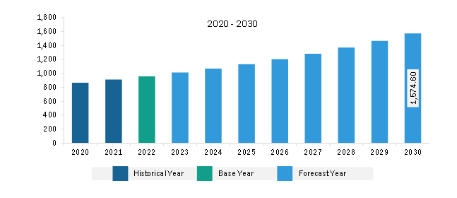 Asia Pacific Underfloor Heating Market Revenue and Forecast to 2030 (US$ Million)