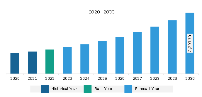 Asia Pacific Unified Threat Management Market Revenue and Forecast to 2030 (US$ Million)