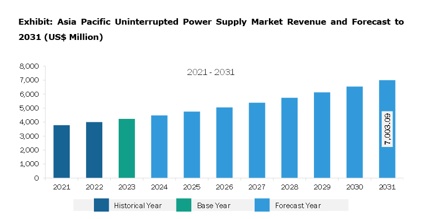 Asia Pacific Uninterrupted Power Supply Market Revenue and Forecast to 2031 (US$ Million)