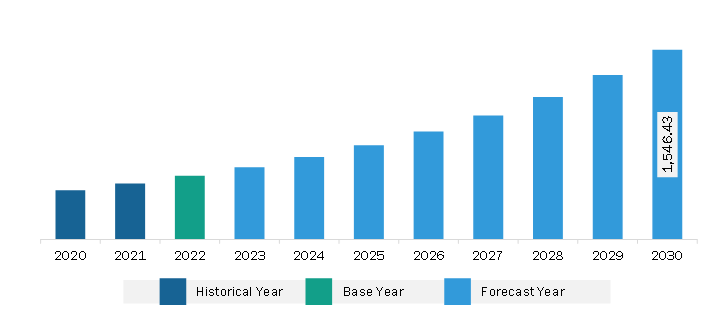 Asia Pacific Vaccine Adjuvants Market Revenue and Forecast to 2030 (US$ Million)