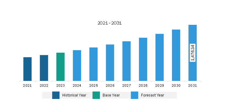 Asia Pacific Vegetarian Capsules Market Revenue and Forecast to 2031 (US$ Million)