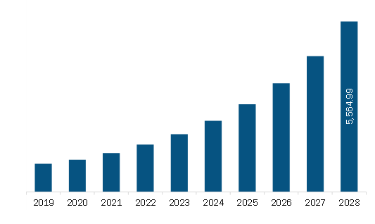 Asia Pacific video analytics market Revenue and Forecast to 2028 (US$ Million) 