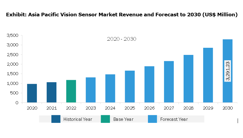 Asia Pacific Vision Sensor Market Revenue and Forecast to 2030 (US$ Million)