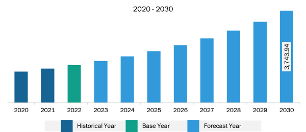 Asia Pacific Voice-Based Payments Market Revenue and Forecast to 2030 (US$ Million)