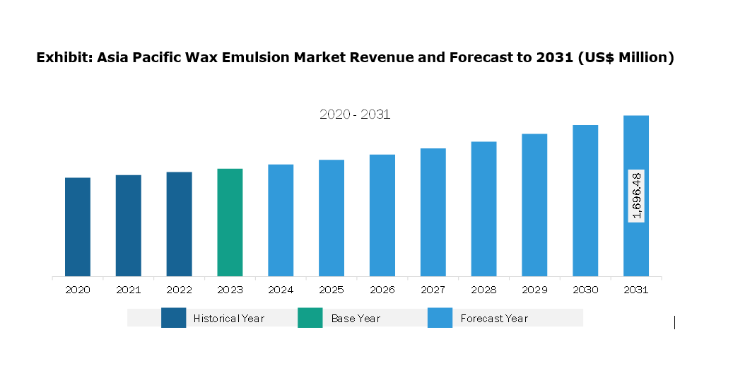 Asia Pacific Wax Emulsion Market Revenue and Forecast to 2031 (US$ Million)