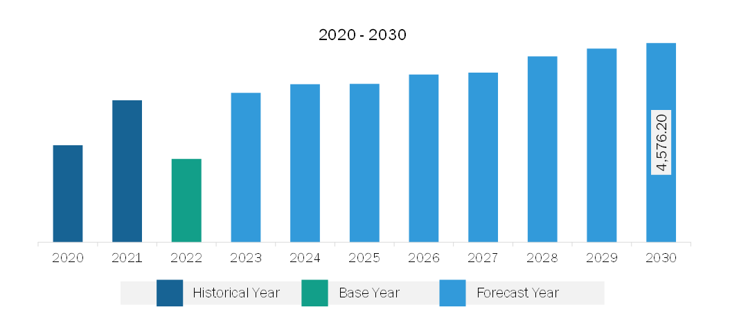 Asia Pacific Wind Turbine Generator Market Revenue and Forecast to 2030 (US$ Million) 