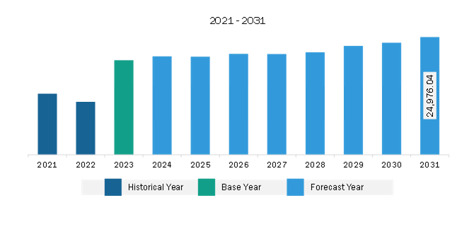 Asia Pacific Wind Turbine Nacelle Market Revenue and Forecast to 2031 (US$ Million)