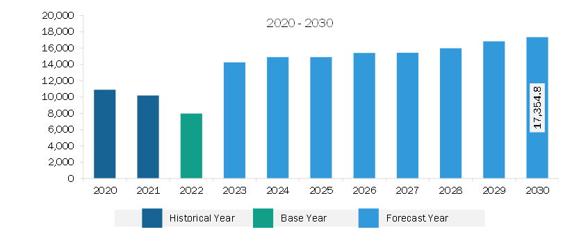 Asia Pacific wind turbine rotor blade market Revenue and Forecast to 2030 (US$ Million)