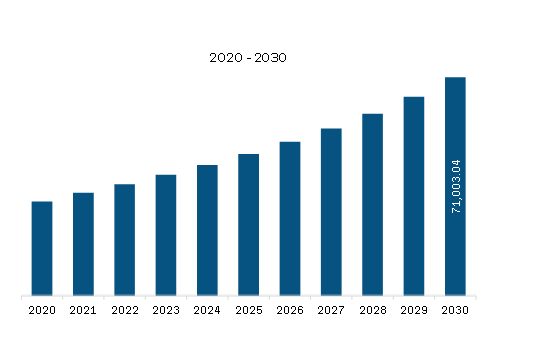  Asia Pacific Wire Harness Market Revenue and Forecast to 2030 (US$ Million)