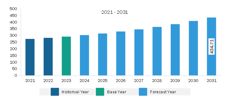 Asia Pacific Benzyl Chloride Market Revenue and Forecast to 2031 (US$ Million)