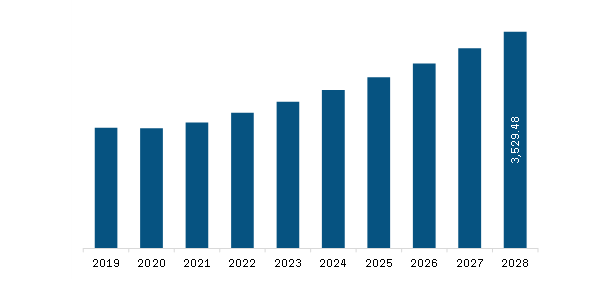 Europe 2D barcode reader market Revenue and Forecast to 2028 (US$ Million)