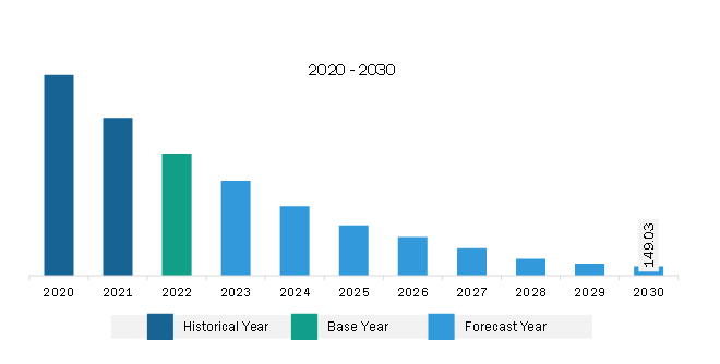 Europe 2G & 3G Switch Off Market Revenue and Forecast to 2030 (US$ Million)