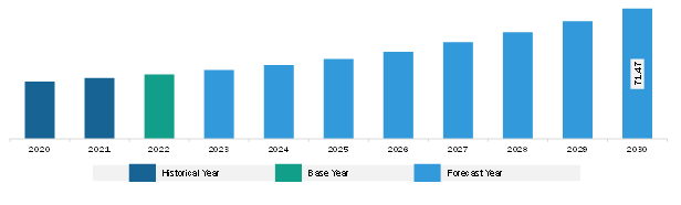 Europe 3D Measurement Sensors in Logistics Market Revenue and Forecast to 2030 (US$ Million)