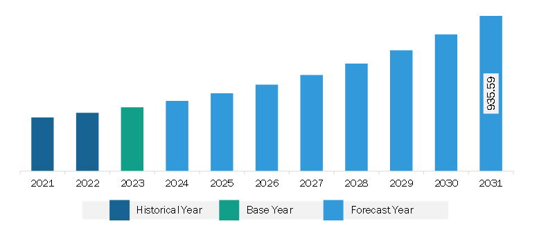 Europe 3D Reconstruction Technology Market Revenue and Forecast to 2031 (US$ Million)