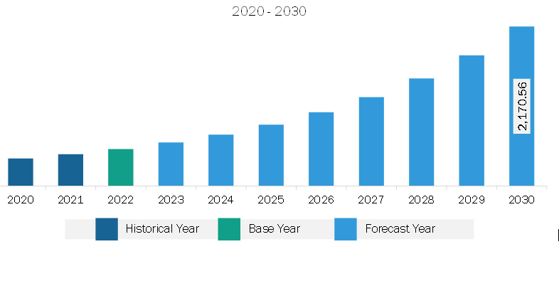 Europe 3D Surveillance Camera Market Revenue and Forecast to 2030 (US$ Million)