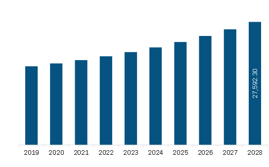 Europe A2P SMS and CPaaS market Revenue and Forecast to 2028 (US$ Million) 