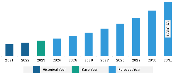 Europe Active Network Management Market Revenue and Forecast to 2031 (US$ Million)