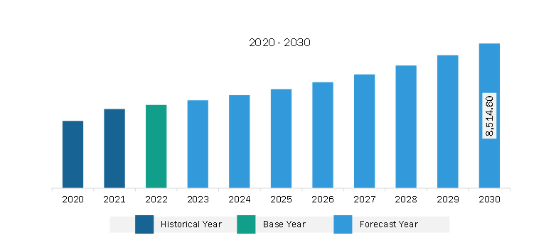 Europe Aerial Work Platform Market Revenue and Forecast to 2030 (US$ Million)