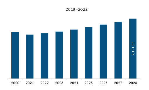 Europe Aerospace Insulation Market Revenue and Forecast to 2028 (US$ Million) 