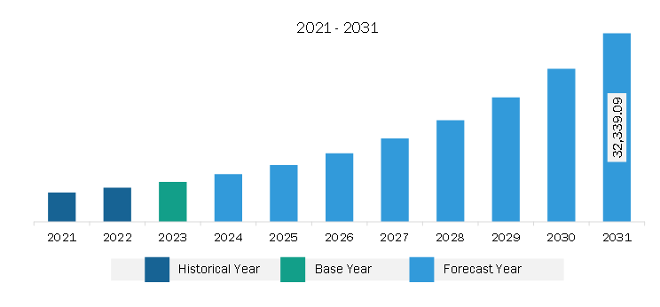 Europe AI Data Management Market Revenue and Forecast to 2030 (US$ Million)