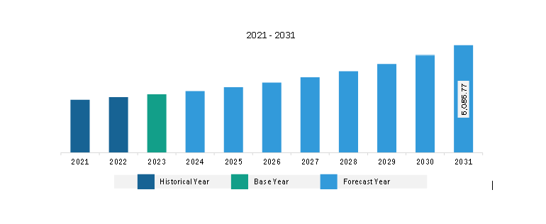 Europe Air Ambulance Services Market Revenue and Forecast to 2031 (US$ Million)