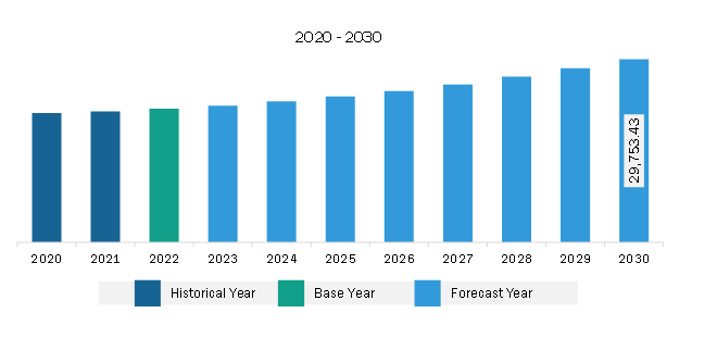 Europe Aircraft MRO Market Revenue and Forecast to 2030 (US$ Million)