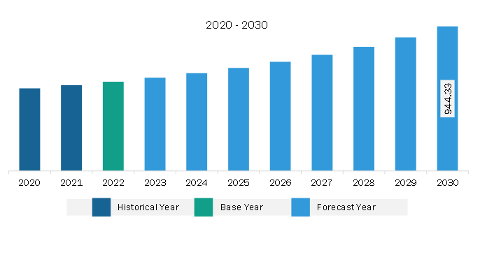 Europe Aircraft Wiring Harness Market Revenue and Forecast to 2030 (US$ Million)