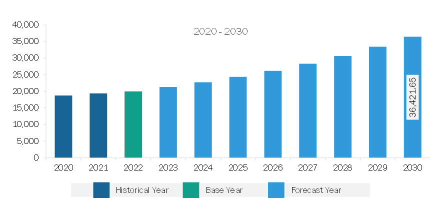 Europe Airport Infrastructure Market Revenue and Forecast to 2030 (US$ Million )