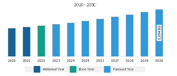 Europe Analog to Digital Converter Market Revenue and Forecast to 2030 (US$ Million)