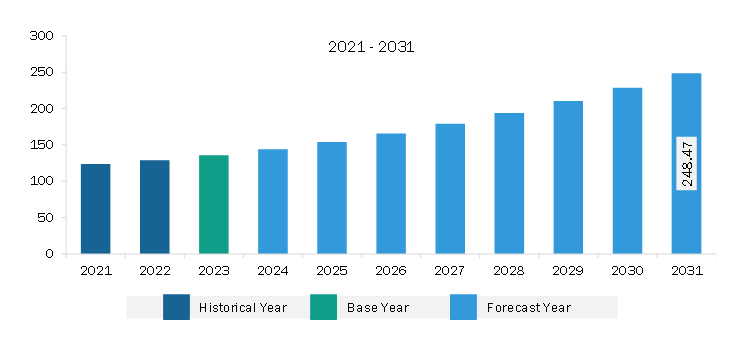 Europe AR Waveguide Market Revenue and Forecast to 2031 (US$ Million)