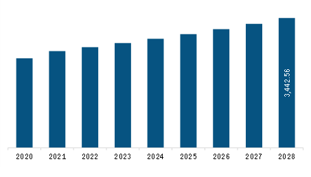 Europe Area Rugs Market Revenue and Forecast to 2028 (US$ Million)