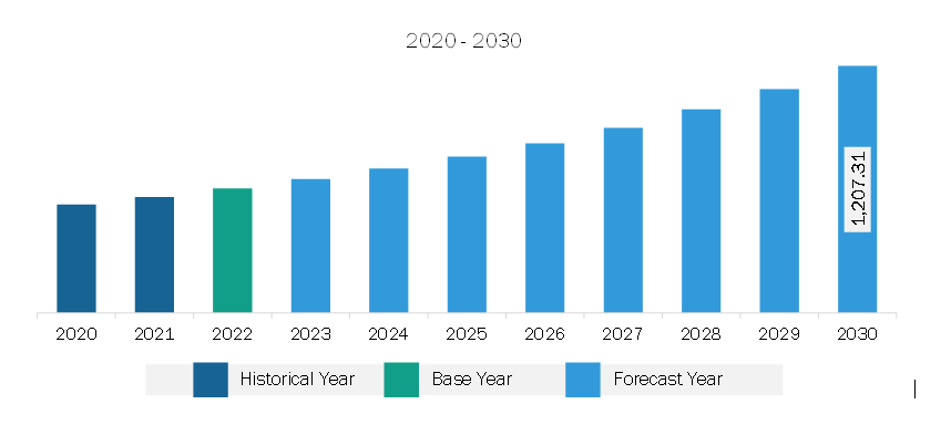 Europe ASRS for Garments on Hangers Market Revenue and Forecast to 2030 (US$ Million)