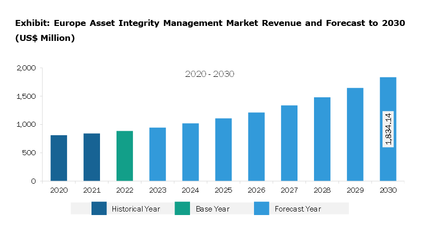 Europe Asset Integrity Management Market Revenue and Forecast to 2030 (US$ Million)