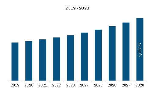  Europe Audio and Video Editing Software Market Revenue and Forecast to 2028 (US$ Million)