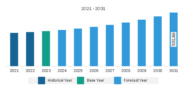 Europe Automatic Door Sensors Market Revenue and Forecast to 2031 (US$ Million)