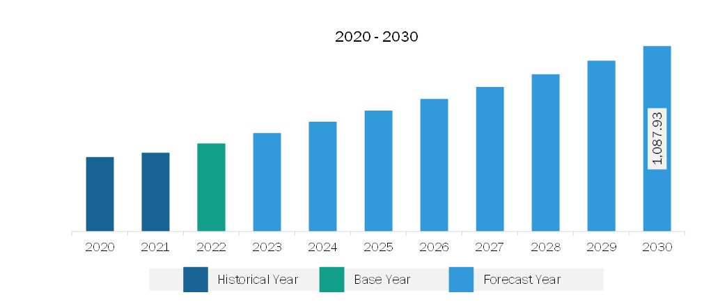 Europe Aviation Fuel Card Market Revenue and Forecast to 2030 (US$ Million)