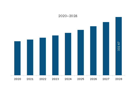 Europe Aviation Weather Forecasting System Market Revenue and Forecast to 2028 (US$ Million)