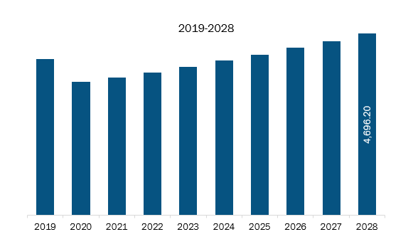  Europe Ball Valve Market Revenue and Forecast to 2028 (US$ Million)