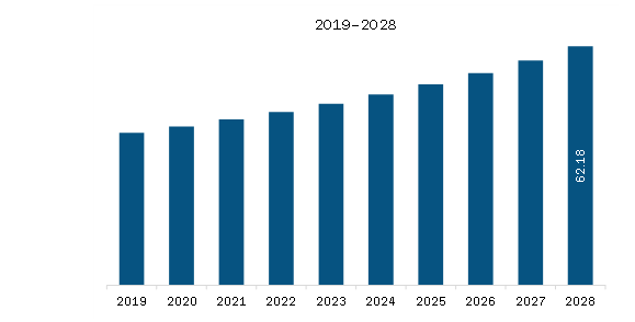 Europe Battery Cyclers Market Revenue and Forecast to 2028 (US$ Million)