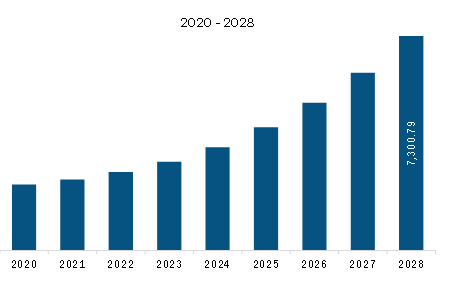 Europe Biodegradable Plastics Market Revenue and Forecast to 2028 (US$ Million)