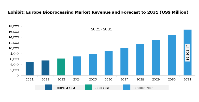 Europe Bioprocessing Market Revenue and Forecast to 2031 (US$ Million)