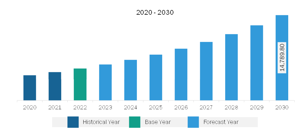 Europe Bioproduction Market Revenue and Forecast to 2030 (US$ Million)