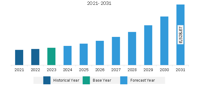 Europe BIPV Glass Market Revenue and Forecast to 2031 (US$ Million)