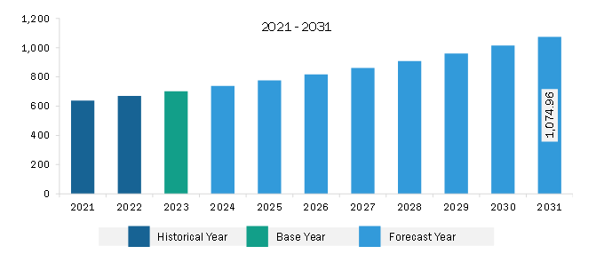 Europe Blood Gas and Electrolyte Analyzer Market Revenue and Forecast to 2031 (US$ Million)