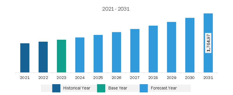 Europe Board Management Software Market Revenue and Forecast to 2031 (US$ Million)